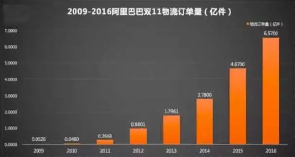 面对即将到来的双十一 电子面单行业的机会来了