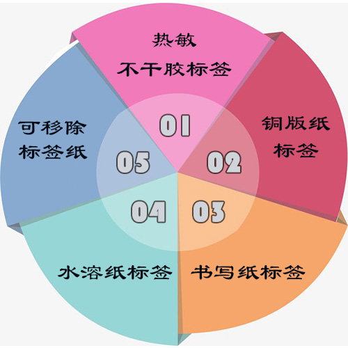 标签分类及其原料