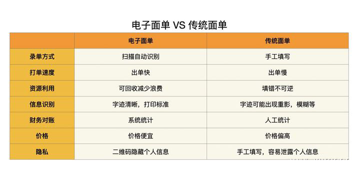 电子面单VS传统面单