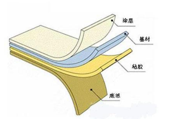 不干胶标签的组成部分